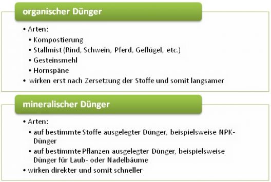 Darstellung, Dünger, düngen